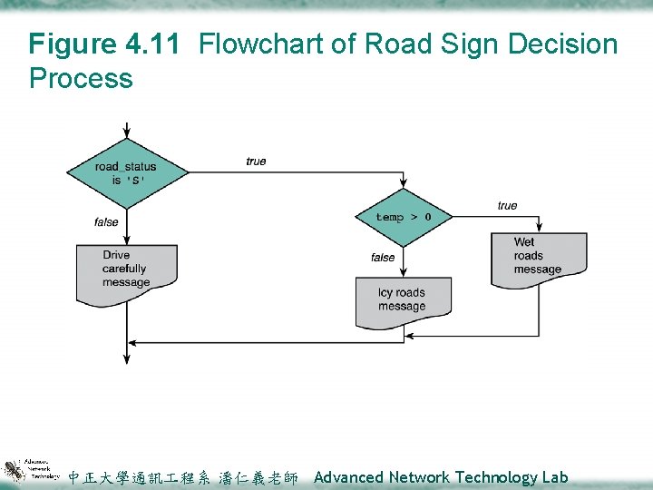 Figure 4. 11 Flowchart of Road Sign Decision Process 中正大學通訊 程系 潘仁義老師 Advanced Network