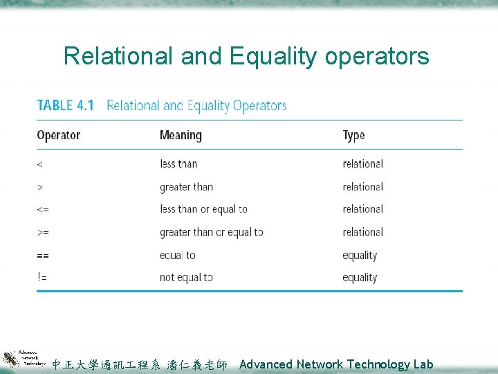 Relational and Equality operators 中正大學通訊 程系 潘仁義老師 Advanced Network Technology Lab 