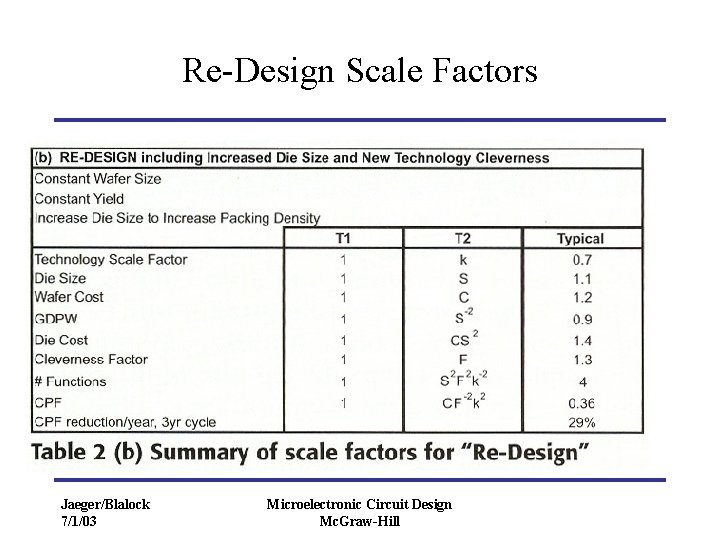 Re-Design Scale Factors Jaeger/Blalock 7/1/03 Microelectronic Circuit Design Mc. Graw-Hill Re-Design Scale Factors Jaeger/Blalock 7/1/03 Microelectronic Circuit Design Mc. Graw-Hill