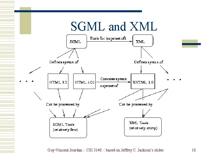 SGML and XML Guy-Vincent Jourdan : : CSI 3140 : : based on Jeffrey SGML and XML Guy-Vincent Jourdan : : CSI 3140 : : based on Jeffrey