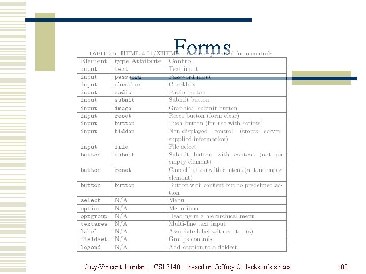 Forms Guy-Vincent Jourdan : : CSI 3140 : : based on Jeffrey C. Jackson’s Forms Guy-Vincent Jourdan : : CSI 3140 : : based on Jeffrey C. Jackson’s