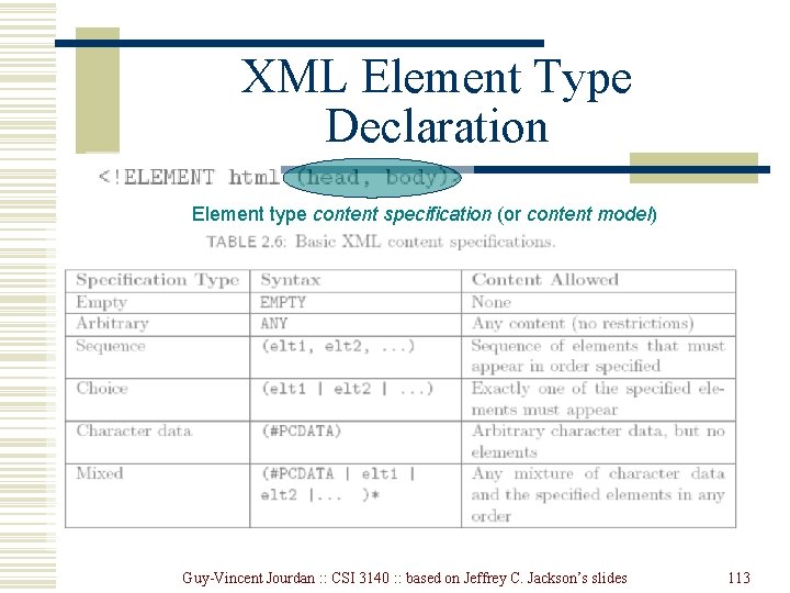 XML Element Type Declaration Element type content specification (or content model) Guy-Vincent Jourdan : XML Element Type Declaration Element type content specification (or content model) Guy-Vincent Jourdan :