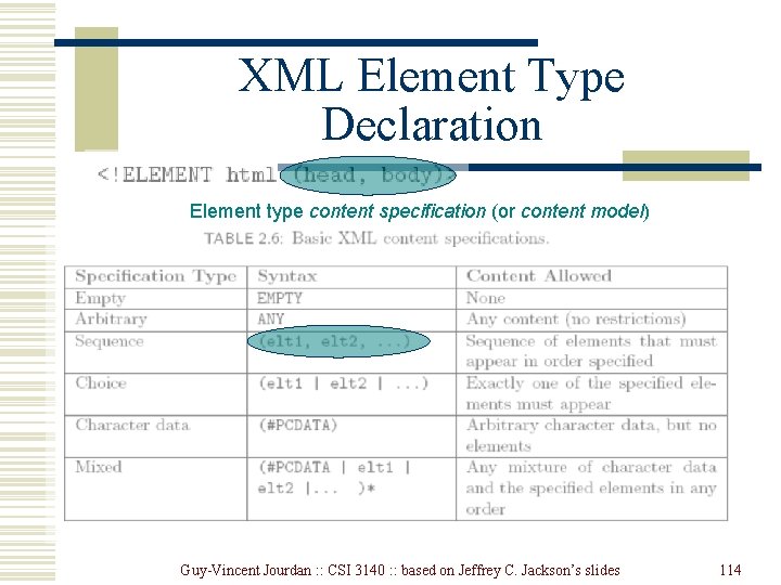 XML Element Type Declaration Element type content specification (or content model) Guy-Vincent Jourdan : XML Element Type Declaration Element type content specification (or content model) Guy-Vincent Jourdan :