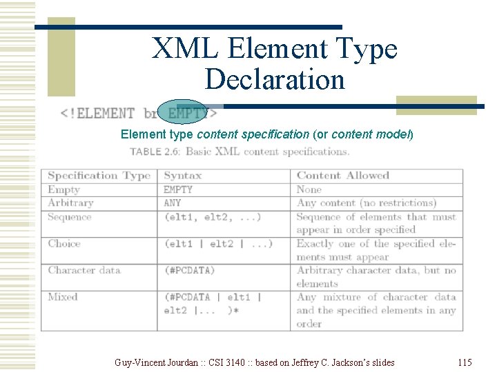 XML Element Type Declaration Element type content specification (or content model) Guy-Vincent Jourdan : XML Element Type Declaration Element type content specification (or content model) Guy-Vincent Jourdan :