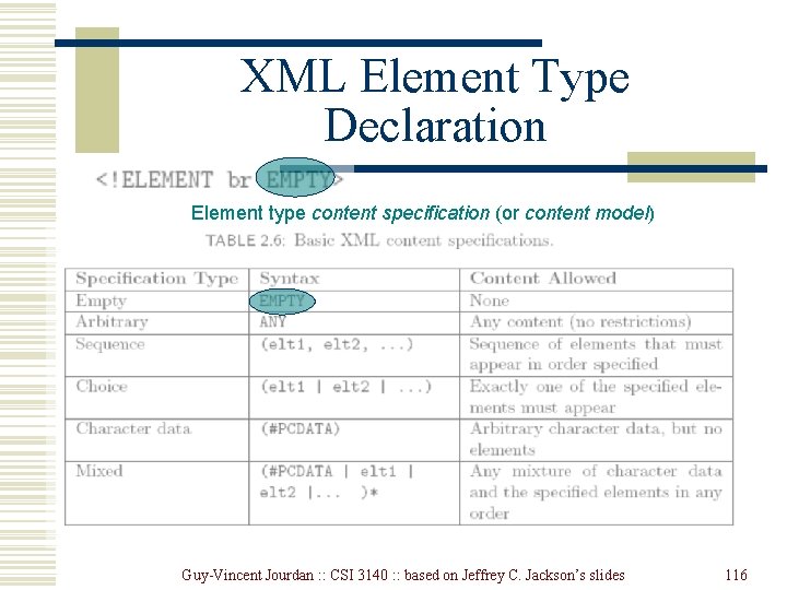 XML Element Type Declaration Element type content specification (or content model) Guy-Vincent Jourdan : XML Element Type Declaration Element type content specification (or content model) Guy-Vincent Jourdan :