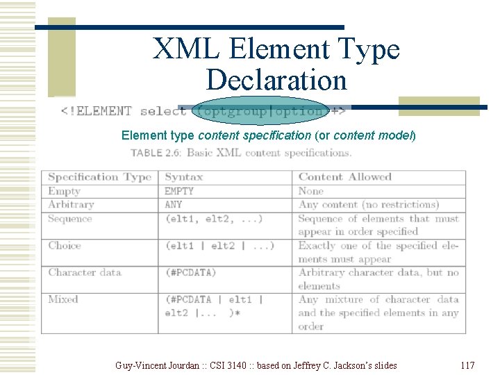 XML Element Type Declaration Element type content specification (or content model) Guy-Vincent Jourdan : XML Element Type Declaration Element type content specification (or content model) Guy-Vincent Jourdan :