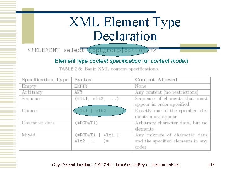 XML Element Type Declaration Element type content specification (or content model) Guy-Vincent Jourdan : XML Element Type Declaration Element type content specification (or content model) Guy-Vincent Jourdan :