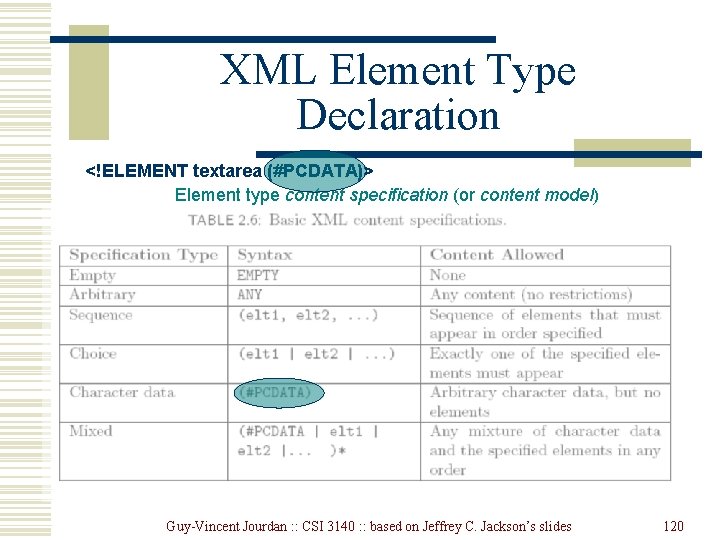 XML Element Type Declaration <!ELEMENT textarea (#PCDATA)> Element type content specification (or content model) XML Element Type Declaration <!ELEMENT textarea (#PCDATA)> Element type content specification (or content model)