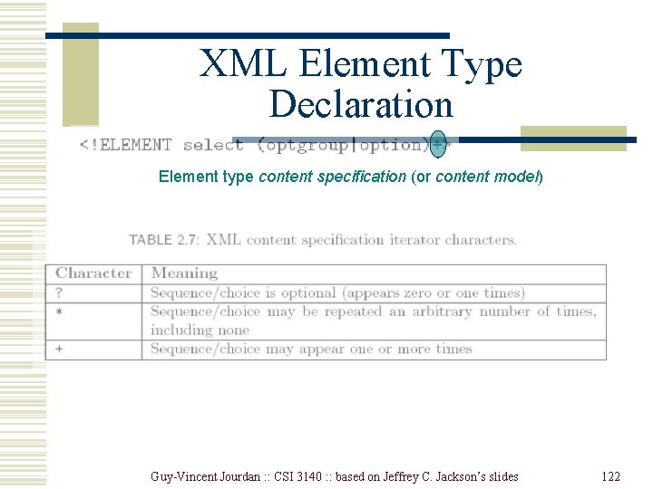 XML Element Type Declaration Element type content specification (or content model) Guy-Vincent Jourdan : XML Element Type Declaration Element type content specification (or content model) Guy-Vincent Jourdan :