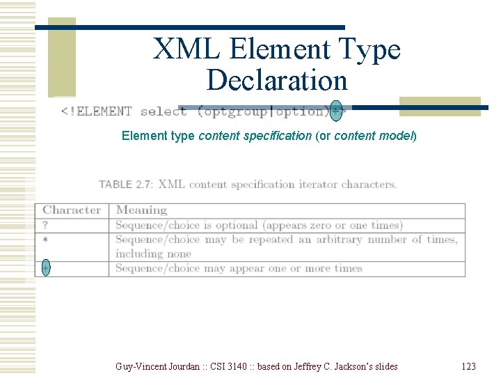 XML Element Type Declaration Element type content specification (or content model) Guy-Vincent Jourdan : XML Element Type Declaration Element type content specification (or content model) Guy-Vincent Jourdan :