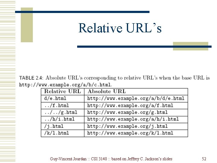 Relative URL’s Guy-Vincent Jourdan : : CSI 3140 : : based on Jeffrey C. Relative URL’s Guy-Vincent Jourdan : : CSI 3140 : : based on Jeffrey C.