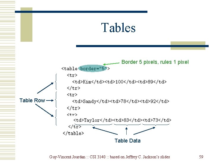 Tables Border 5 pixels, rules 1 pixel Table Row Table Data Guy-Vincent Jourdan : Tables Border 5 pixels, rules 1 pixel Table Row Table Data Guy-Vincent Jourdan :