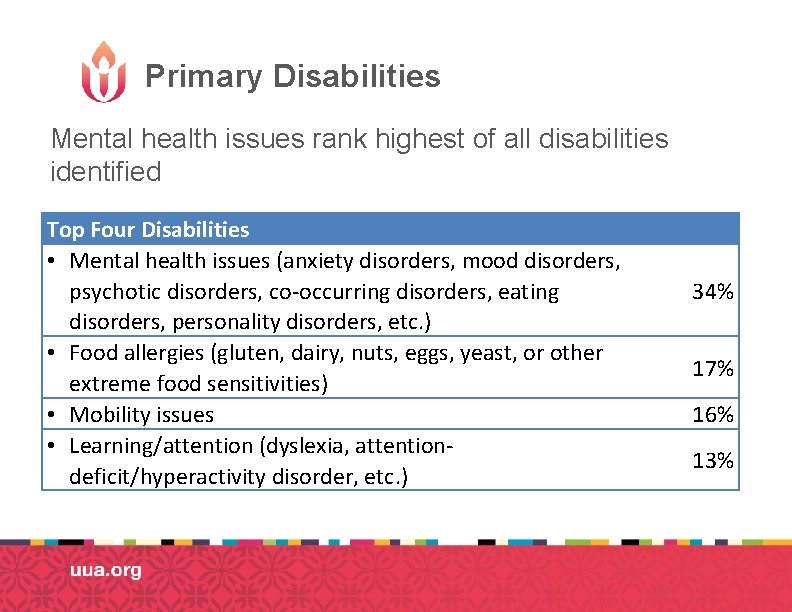 Primary Disabilities Mental health issues rank highest of all disabilities identified Top Four Disabilities Primary Disabilities Mental health issues rank highest of all disabilities identified Top Four Disabilities