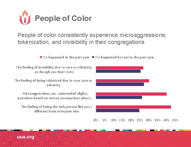 People of Color People of color consistently experience microaggressions, tokenization, and invisibility in their People of Color People of color consistently experience microaggressions, tokenization, and invisibility in their