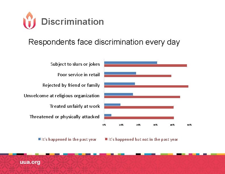 Discrimination Respondents face discrimination every day Subject to slurs or jokes Poor service in