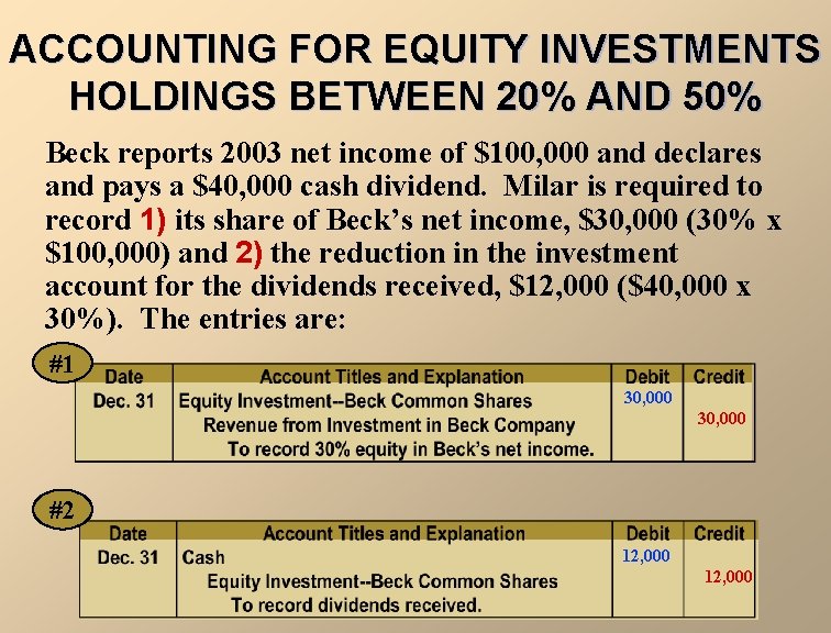 ACCOUNTING FOR EQUITY INVESTMENTS HOLDINGS BETWEEN 20% AND 50% Beck reports 2003 net income