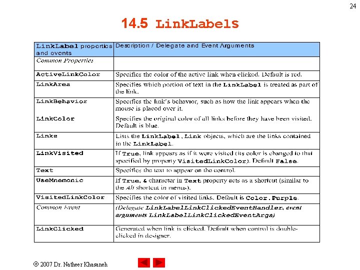 24 14. 5 Link. Labels 2007 Dr. Natheer Khasaneh 24 14. 5 Link. Labels 2007 Dr. Natheer Khasaneh