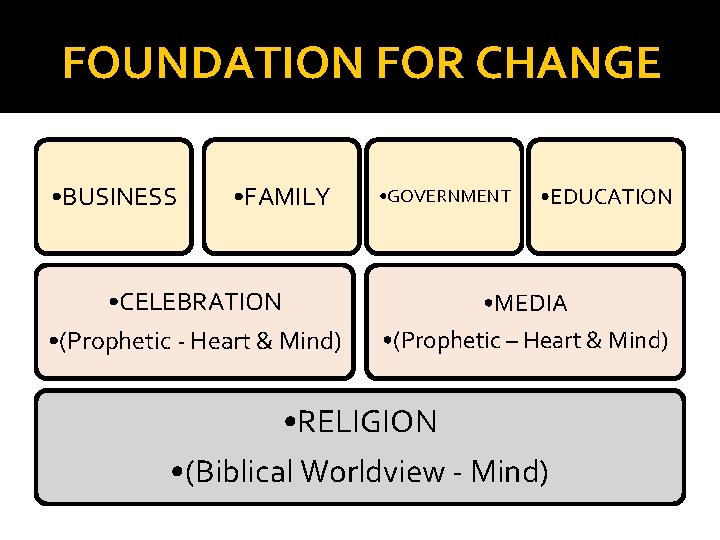 FOUNDATION FOR CHANGE • BUSINESS • FAMILY • CELEBRATION • (Prophetic - Heart &