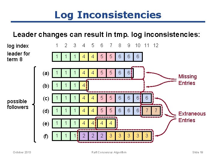 Log Inconsistencies Leader changes can result in tmp. log inconsistencies: log index leader for