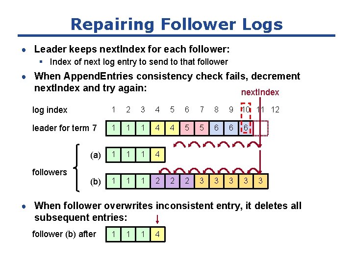 Repairing Follower Logs ● Leader keeps next. Index for each follower: § Index of