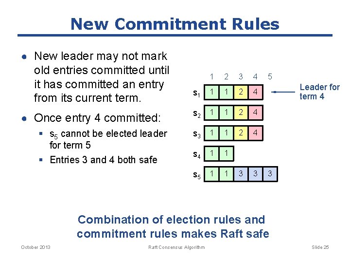 New Commitment Rules ● New leader may not mark old entries committed until it