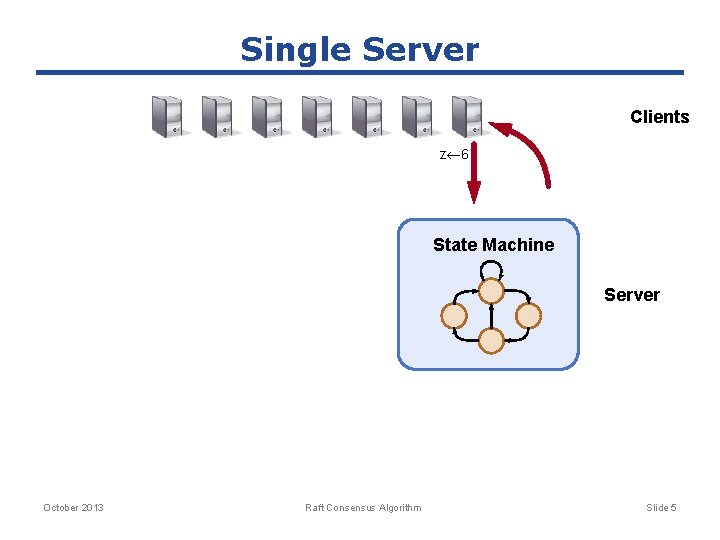 Single Server Clients z 6 State Machine Server October 2013 Raft Consensus Algorithm Slide