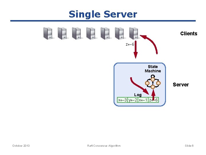 Single Server Clients z 6 State Machine Server Log x 3 y 2 x