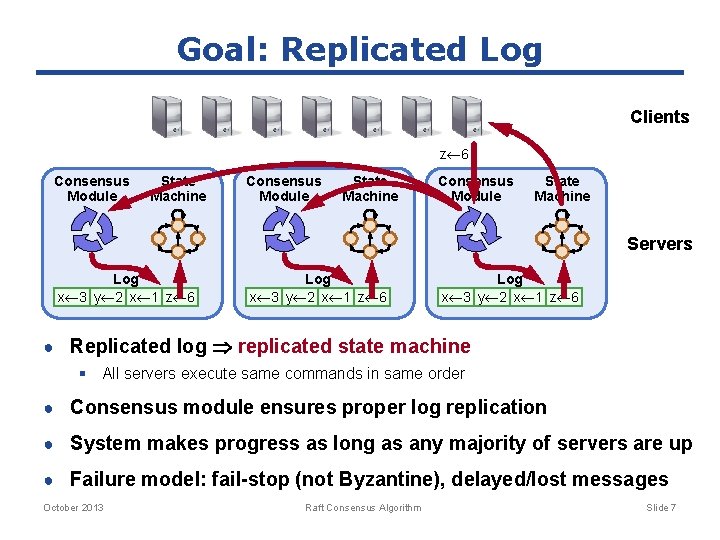 Goal: Replicated Log Clients z 6 Consensus Module State Machine Servers Log x 3