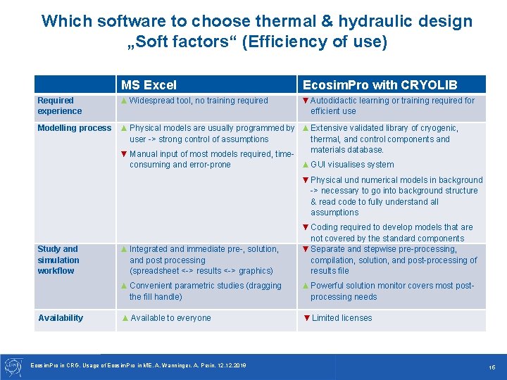 Which software to choose thermal & hydraulic design „Soft factors“ (Efficiency of use) Required Which software to choose thermal & hydraulic design „Soft factors“ (Efficiency of use) Required