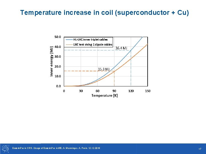 Temperature increase in coil (superconductor + Cu) Ecosim. Pro in CRG, Usage of Ecosim. Temperature increase in coil (superconductor + Cu) Ecosim. Pro in CRG, Usage of Ecosim.
