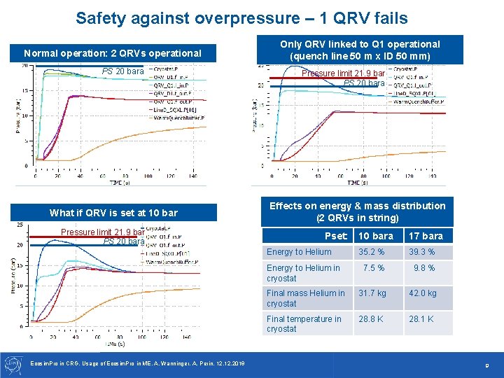 Safety against overpressure – 1 QRV fails Normal operation: 2 QRVs operational PS 20 Safety against overpressure – 1 QRV fails Normal operation: 2 QRVs operational PS 20