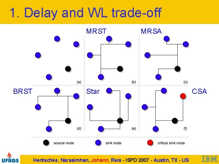 1. Delay and WL trade-off MRST BRST MRSA Star Hentschke, Narasimhan, Johann, Reis -