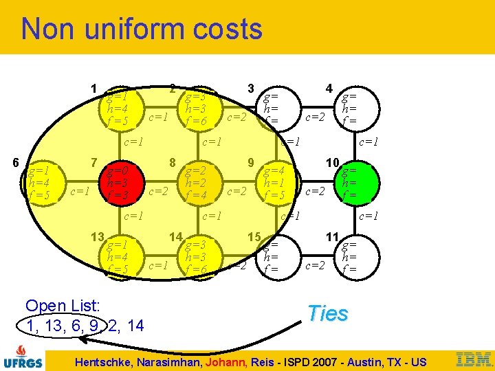 Non uniform costs 1 g=1 h=4 f =5 2 c=1 6 g=1 h=4 f