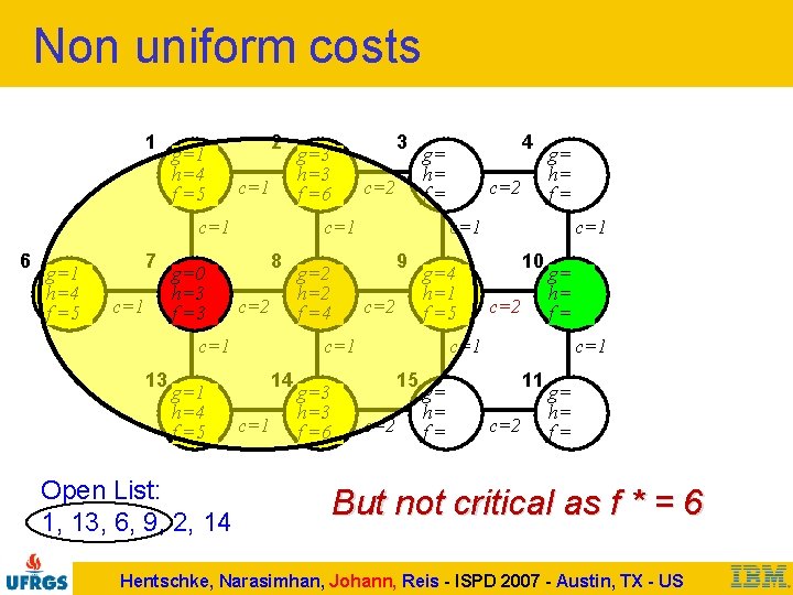 Non uniform costs 1 g=1 h=4 f =5 2 c=1 6 g=1 h=4 f