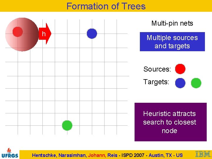 Formation of Trees Multi-pin nets h Multiple sources and targets Sources: Targets: Heuristic attracts