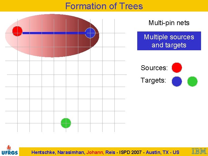 Formation of Trees Multi-pin nets Multiple sources and targets Sources: Targets: Hentschke, Narasimhan, Johann,