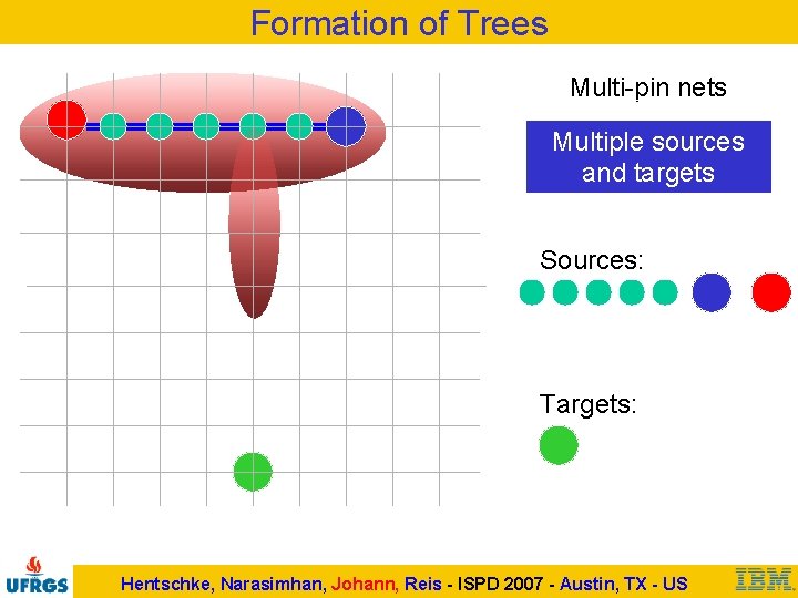 Formation of Trees Multi-pin nets Multiple sources and targets Sources: Targets: Hentschke, Narasimhan, Johann,