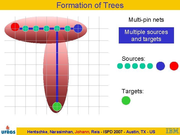 Formation of Trees Multi-pin nets Multiple sources and targets Sources: Targets: Hentschke, Narasimhan, Johann,
