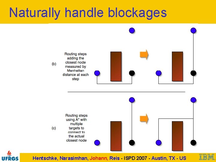Naturally handle blockages Hentschke, Narasimhan, Johann, Reis - ISPD 2007 - Austin, TX -