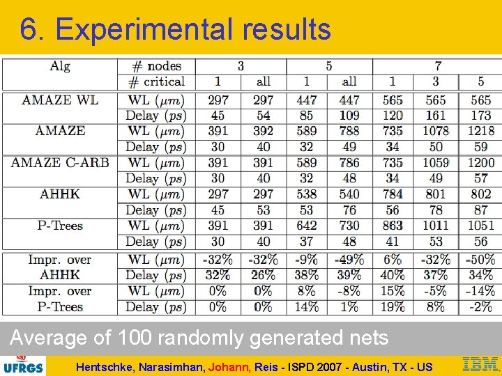 6. Experimental results Average of 100 randomly generated nets Hentschke, Narasimhan, Johann, Reis -