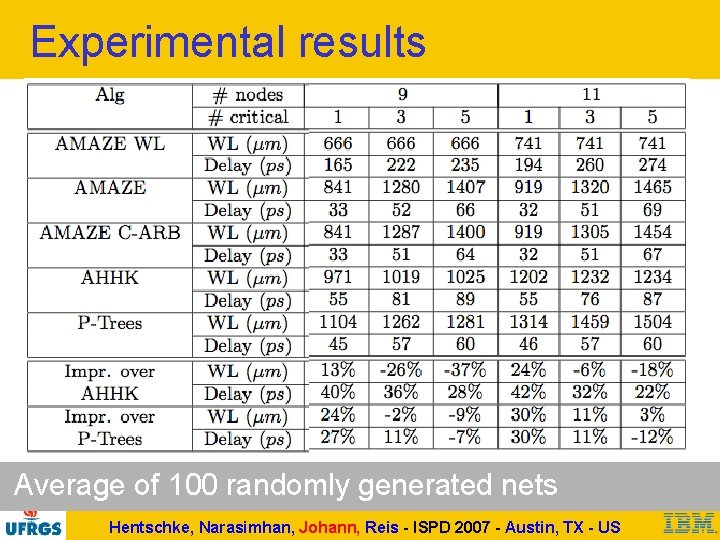 Experimental results Average of 100 randomly generated nets Hentschke, Narasimhan, Johann, Reis - ISPD