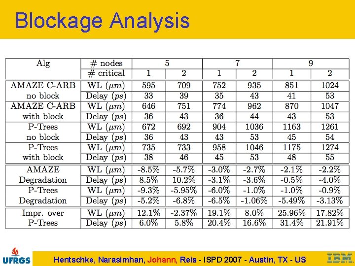Blockage Analysis Hentschke, Narasimhan, Johann, Reis - ISPD 2007 - Austin, TX - US