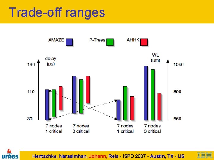 Trade-off ranges Hentschke, Narasimhan, Johann, Reis - ISPD 2007 - Austin, TX - US