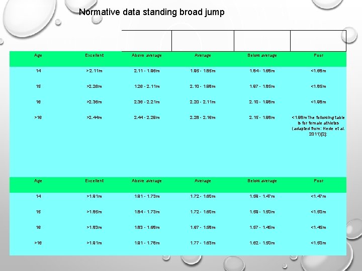 Normative data standing broad jump Age Excellent Above average Average Below average Poor 14