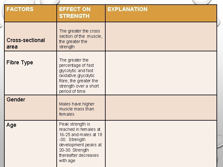 FACTORS Cross-sectional area Fibre Type Gender Age EFFECT ON STRENGTH The greater the cross