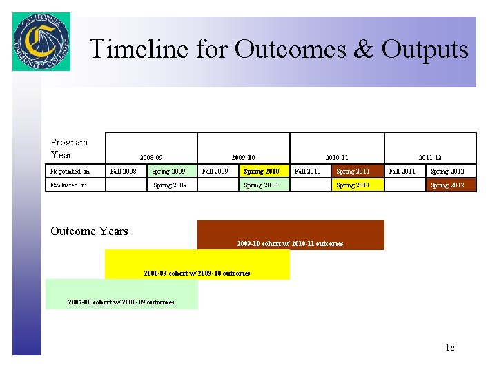 Timeline for Outcomes & Outputs Click to edit Master title style Program Year 2008