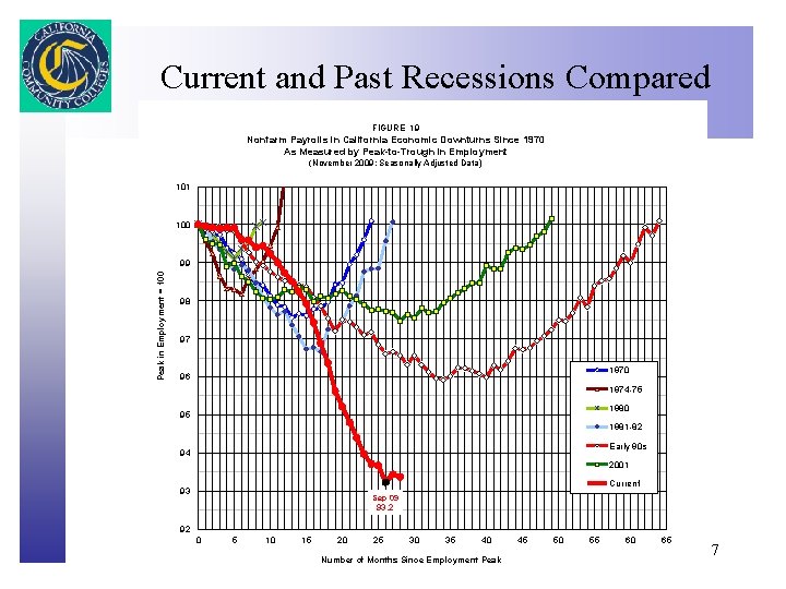 Current and Past Recessions Compared Click to edit Master title style FIGURE 19 Nonfarm
