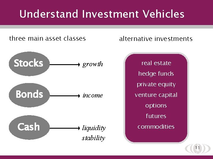 Understand Investment Vehicles three main asset classes Stocks Bonds Cash growth alternative investments real