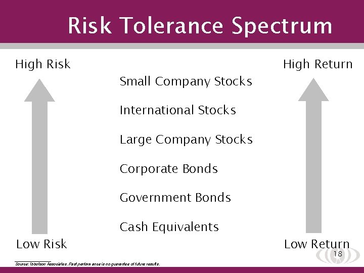 Risk Tolerance Spectrum High Risk Small Company Stocks High Return International Stocks Large Company