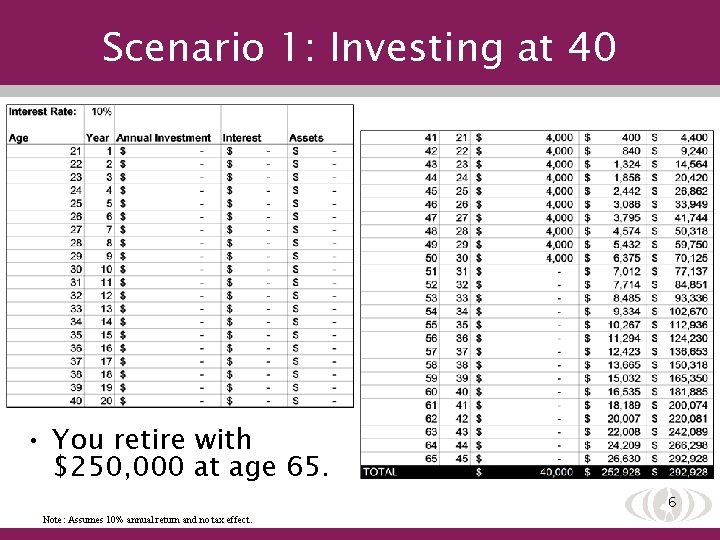 Scenario 1: Investing at 40 • You retire with $250, 000 at age 65.